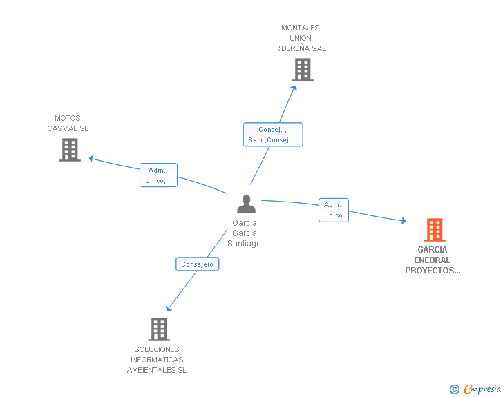 Vinculaciones societarias de GARCIA ENEBRAL PROYECTOS DE EFICIENCIA ENERGETICA SL