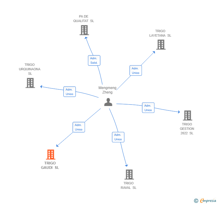 Vinculaciones societarias de TRIGO GAUDI SL