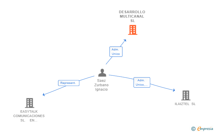 Vinculaciones societarias de DESARROLLO MULTICANAL SL
