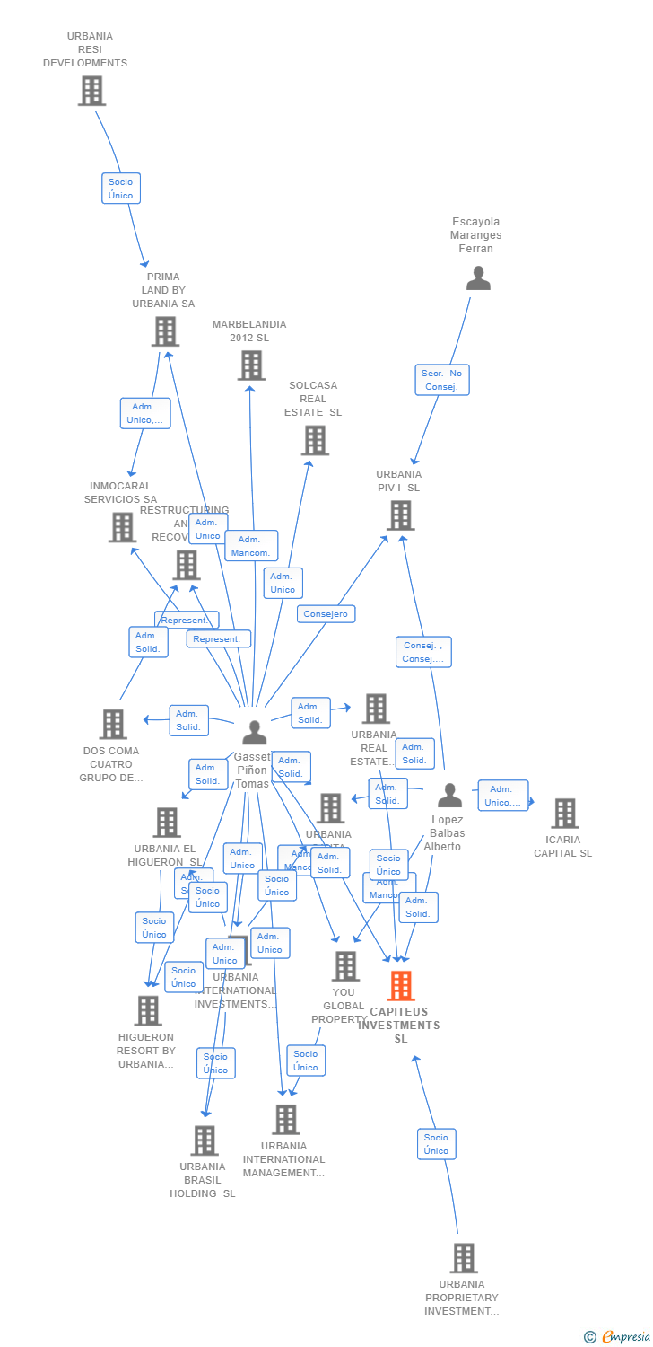 Vinculaciones societarias de CAPITEUS INVESTMENTS SL