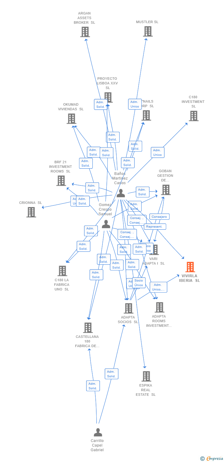 Vinculaciones societarias de VIVIRLA IBERIA SL