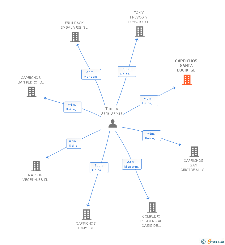 Vinculaciones societarias de CAPRICHOS SANTA LUCIA SL