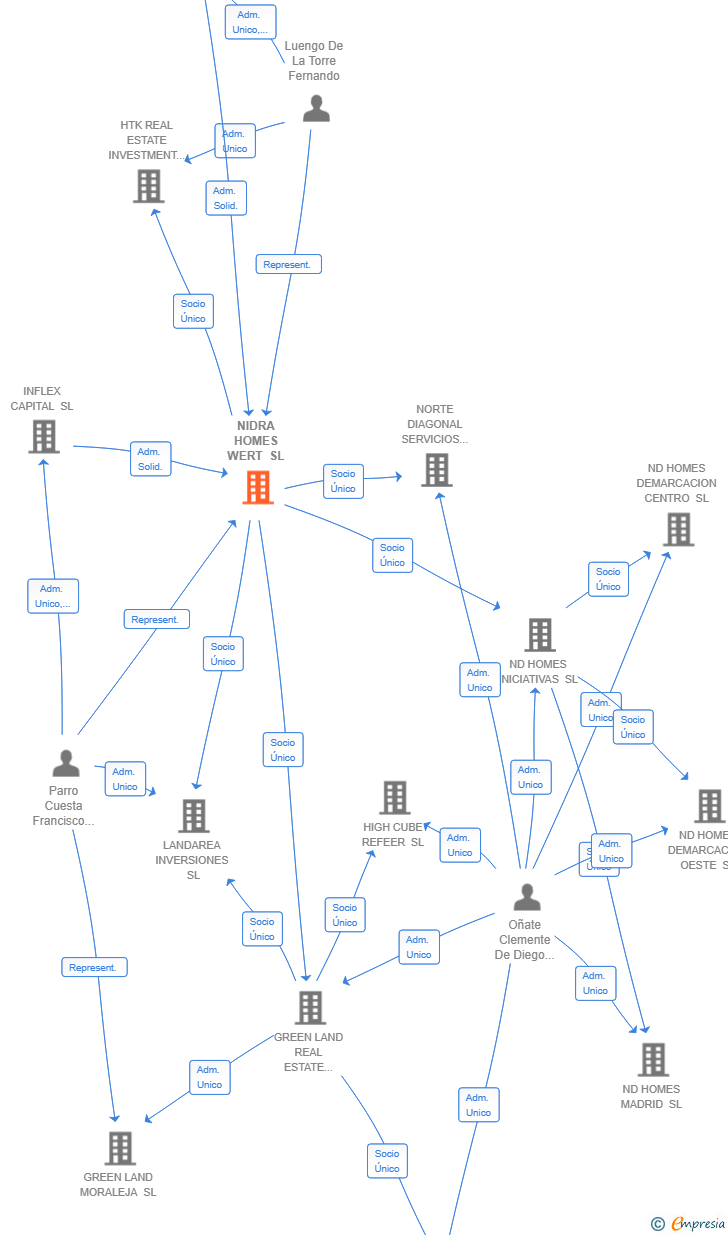 Vinculaciones societarias de NIDRA HOMES WERT SL