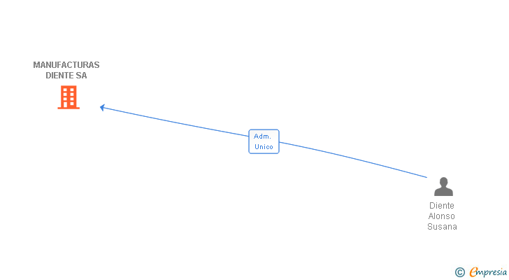 Vinculaciones societarias de MANUFACTURAS DIENTE SA