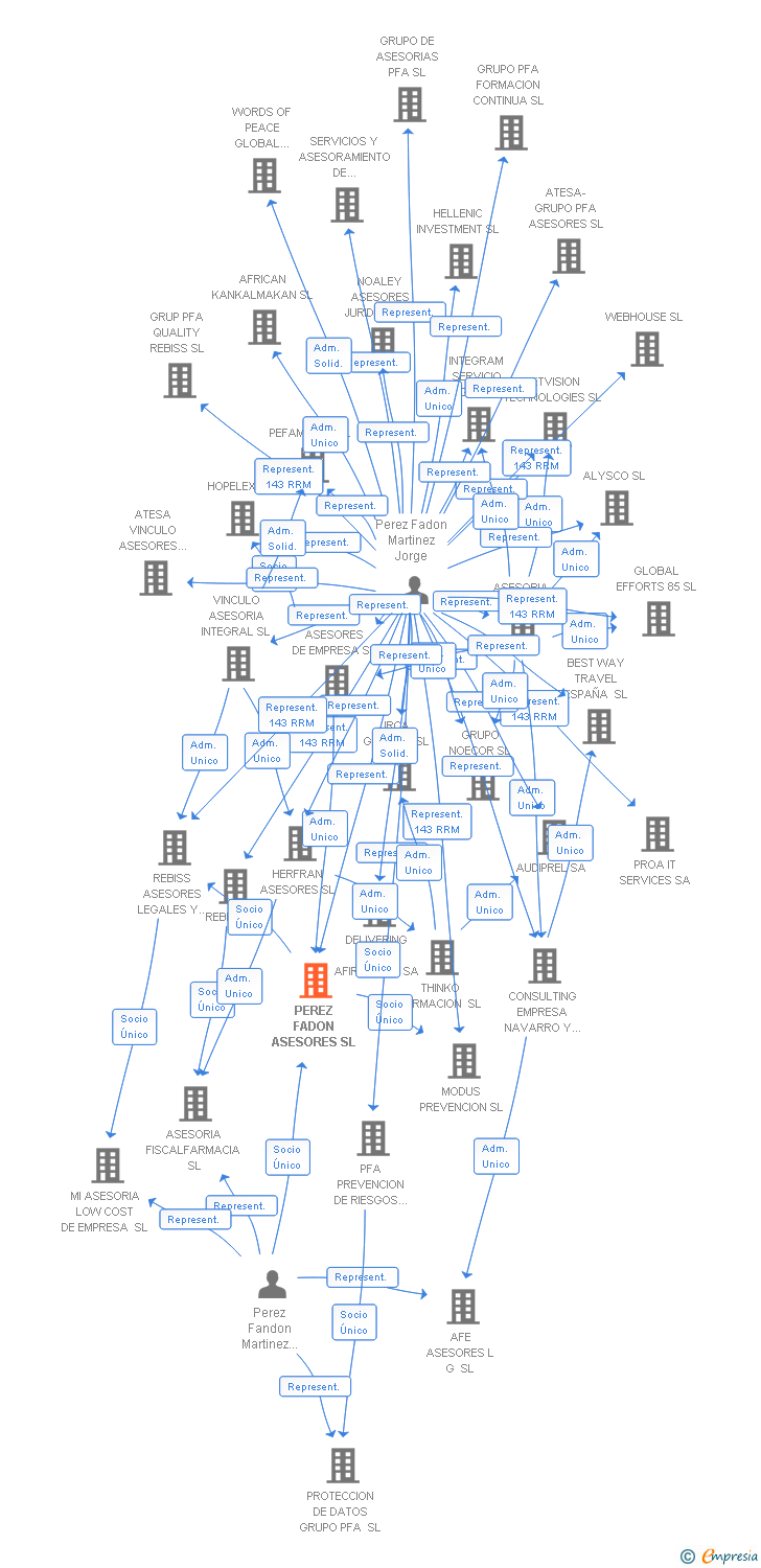 Vinculaciones societarias de PEREZ FADON ASESORES SL