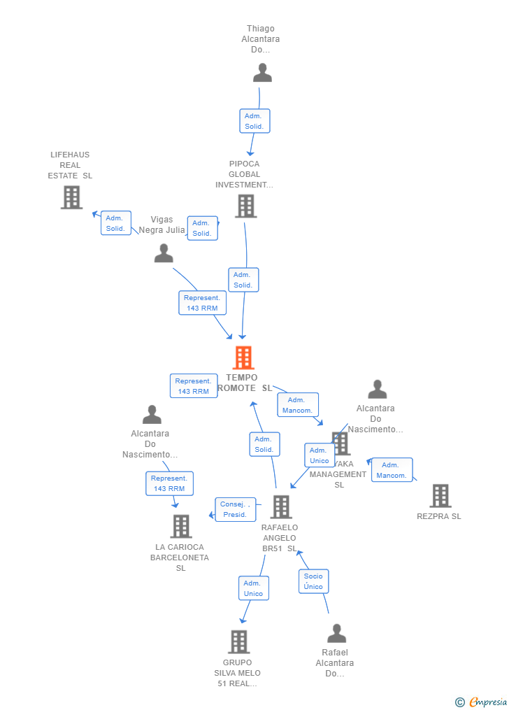 Vinculaciones societarias de TEMPO PROMOTE SL