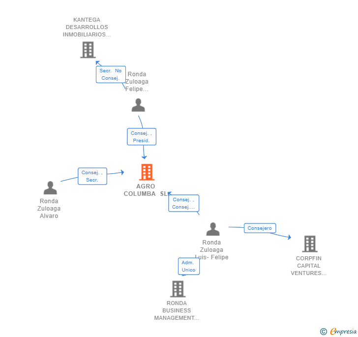 Vinculaciones societarias de AGRO COLUMBA SL