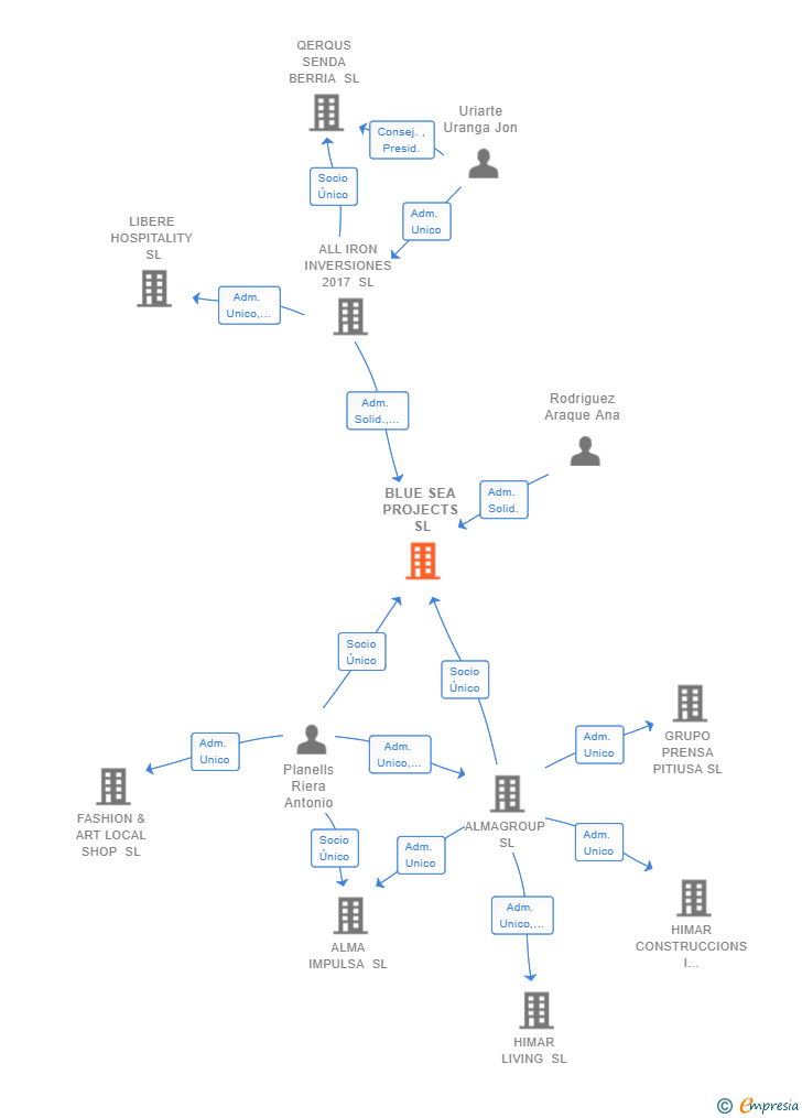 Vinculaciones societarias de BLUE SEA PROJECTS SL