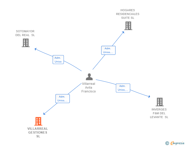 Vinculaciones societarias de VILLARREAL GESTIONES SL