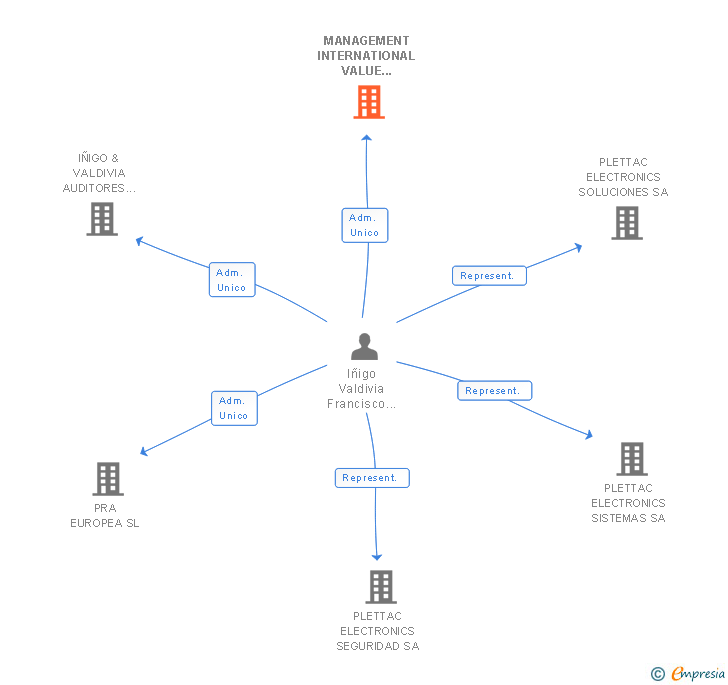 Vinculaciones societarias de MANAGEMENT INTERNATIONAL VALUE ADVISORY SL