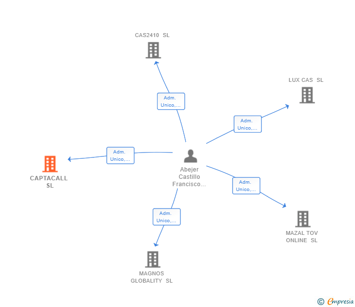 Vinculaciones societarias de CAPTACALL SL