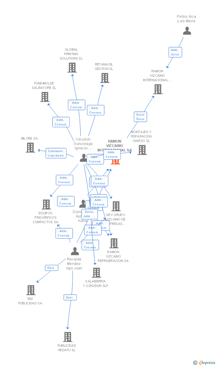 Vinculaciones societarias de RAMON VIZCAINO INTERNACIONAL SA