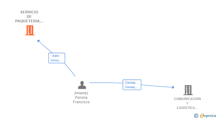 Vinculaciones societarias de SERVICIO DE PAQUETERIA Y LOGISTICA CANARIA SL