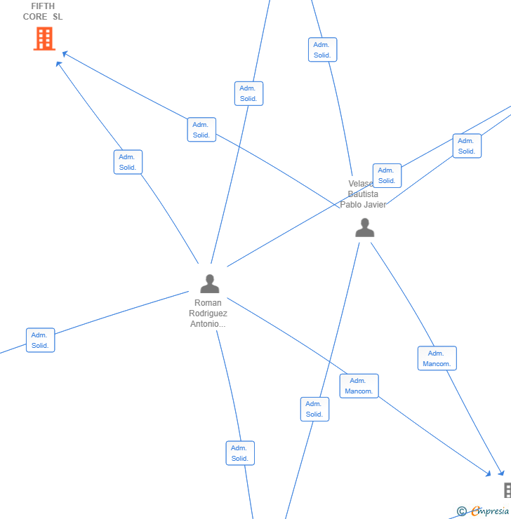 Vinculaciones societarias de FIFTH CORE SL