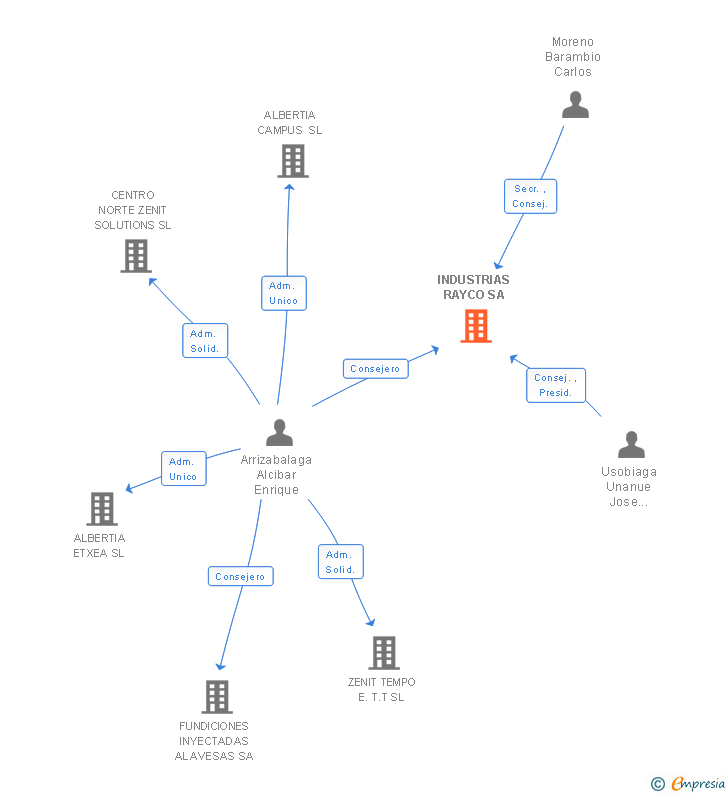 Vinculaciones societarias de INDUSTRIAS RAYCO SA