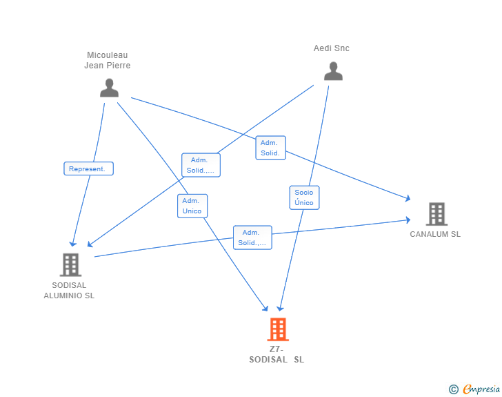 Vinculaciones societarias de Z7-SODISAL SL