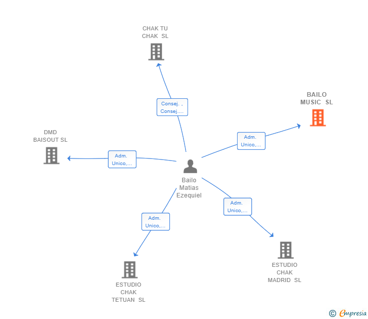 Vinculaciones societarias de BAILO MUSIC SL