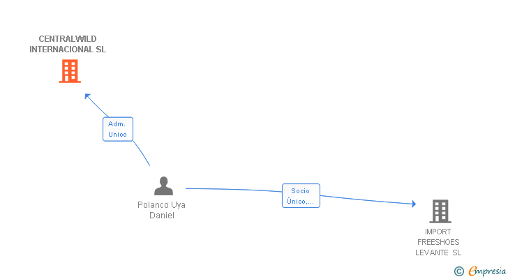 Vinculaciones societarias de CENTRALWILD INTERNACIONAL SL