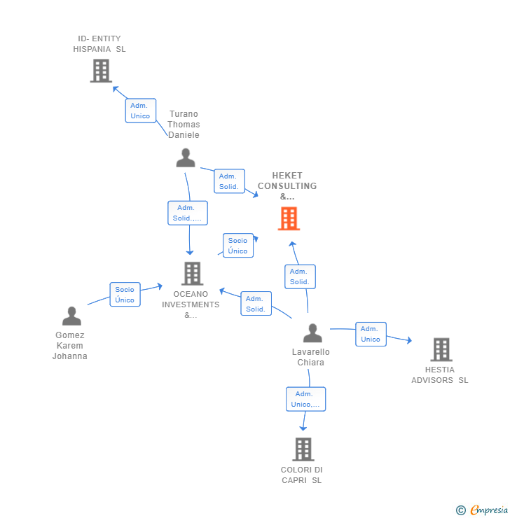 Vinculaciones societarias de HEKET CONSULTING & SOLUTIONS SL