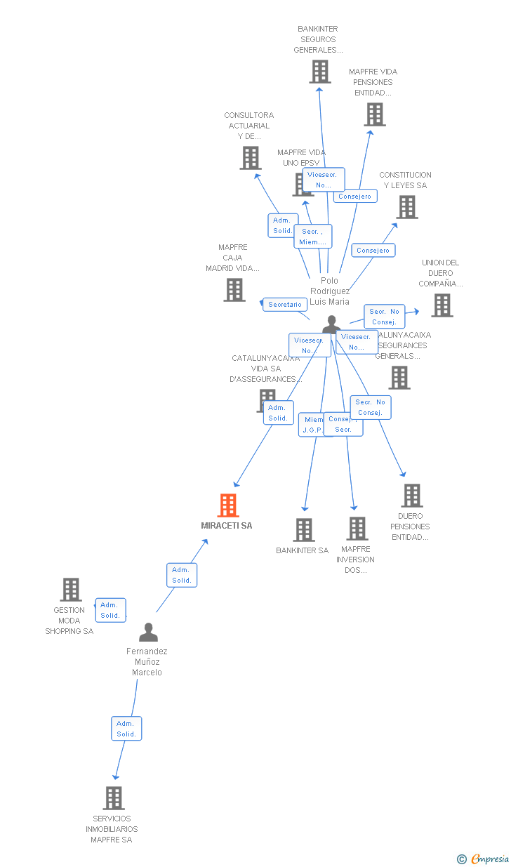 Vinculaciones societarias de MIRACETI SA