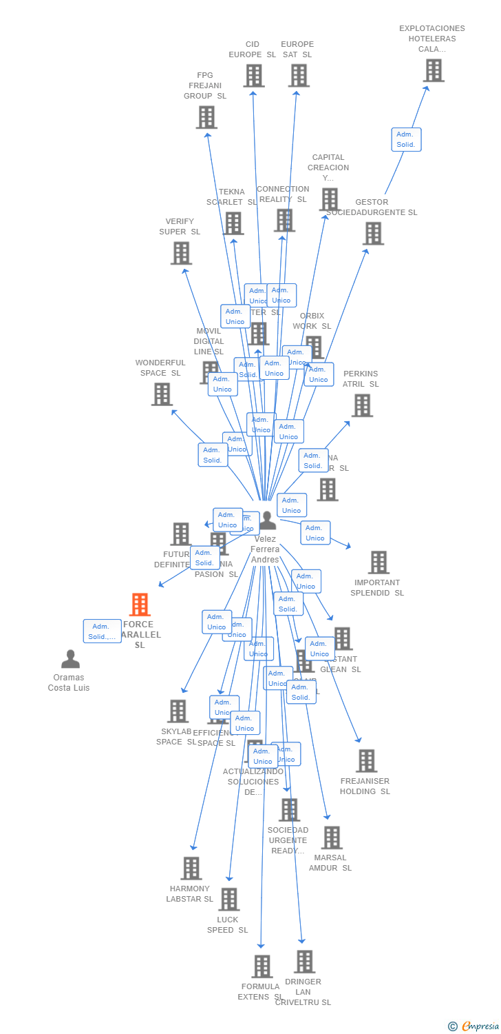 Vinculaciones societarias de FORCE PARALLEL SL