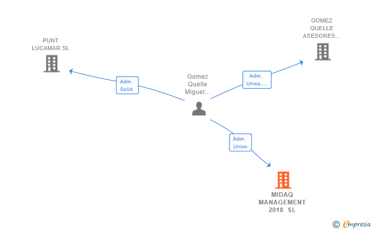 Vinculaciones societarias de MIDAQ MANAGEMENT 2018 SL