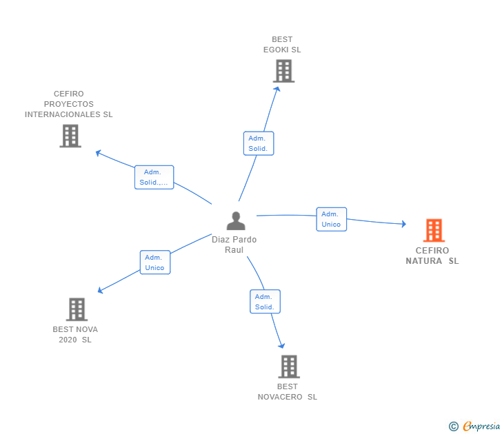 Vinculaciones societarias de CEFIRO NATURA SL