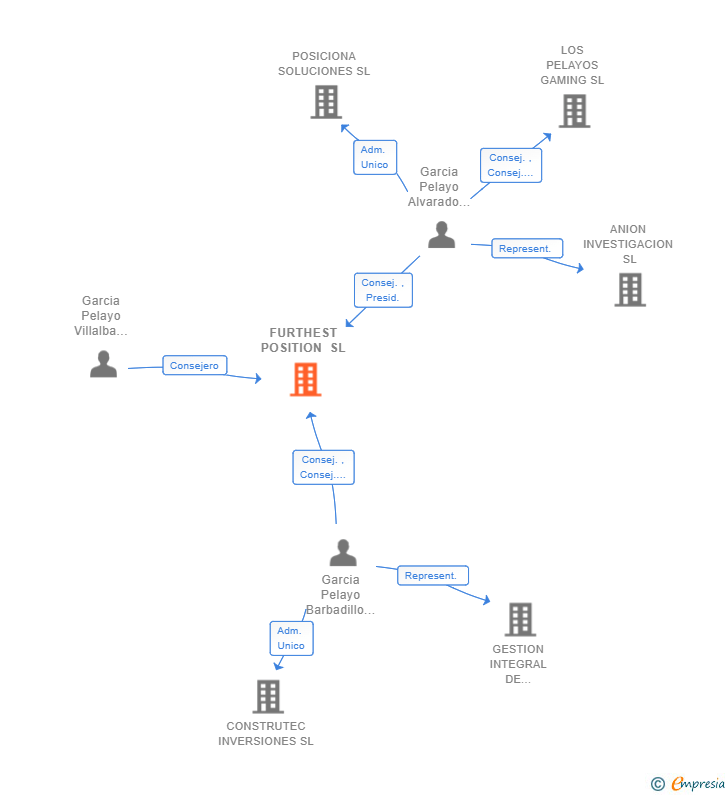 Vinculaciones societarias de FURTHEST POSITION SL