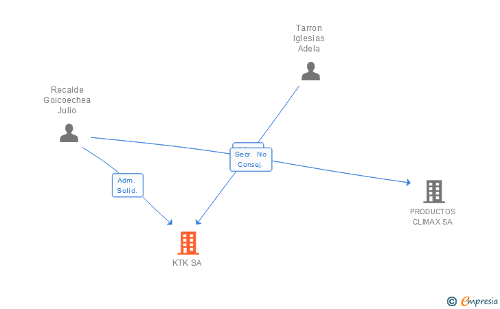 Vinculaciones societarias de KTK SA