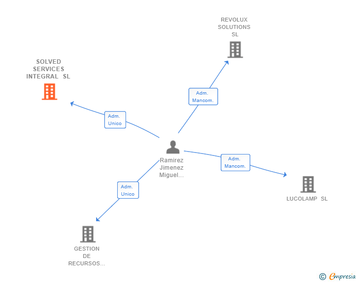 Vinculaciones societarias de SOLVED SERVICES INTEGRAL SL