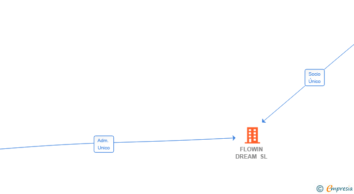 Vinculaciones societarias de FLOWIN DREAM SL