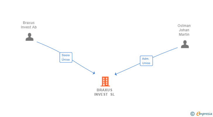 Vinculaciones societarias de BRAXUS INVEST SL