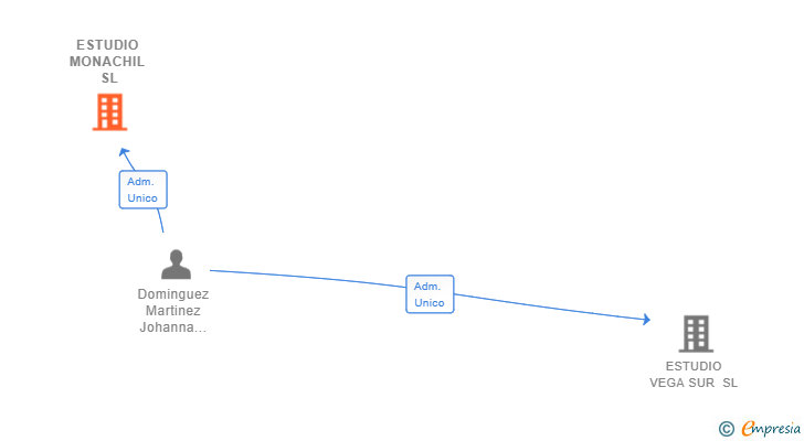 Vinculaciones societarias de ESTUDIO MONACHIL SL