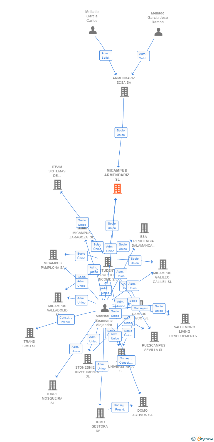 Vinculaciones societarias de MICAMPUS ARMENDARIZ SL