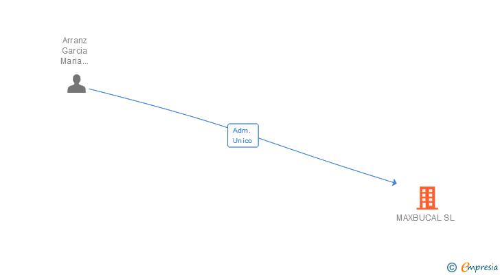 Vinculaciones societarias de MAXBUCAL SL
