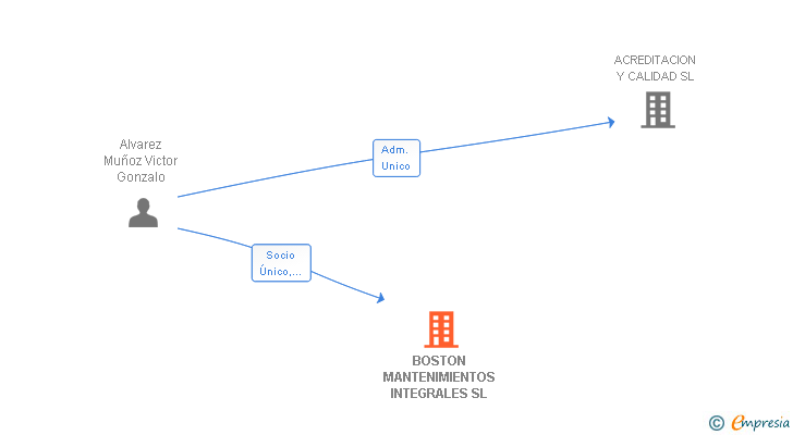 Vinculaciones societarias de BOSTON MANTENIMIENTOS INTEGRALES SL