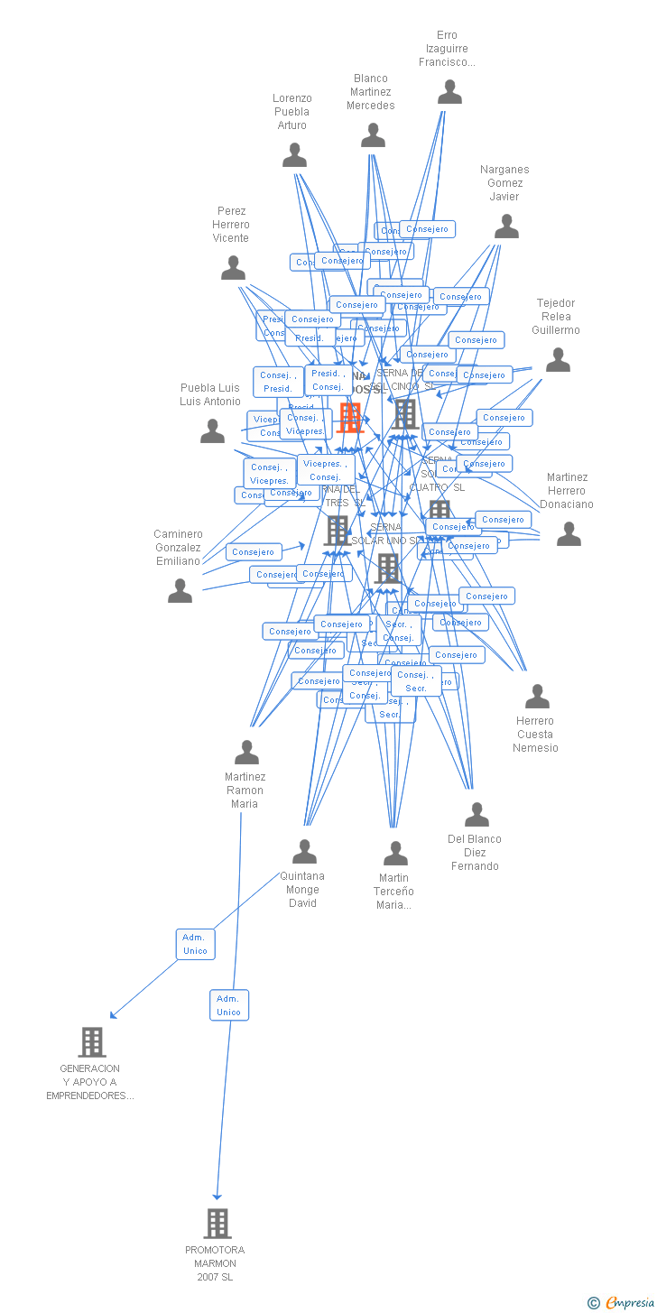Vinculaciones societarias de SERNA SOLAR DOS SL