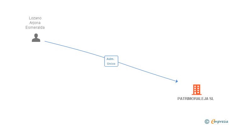 Vinculaciones societarias de PATRIMORALEJA SL