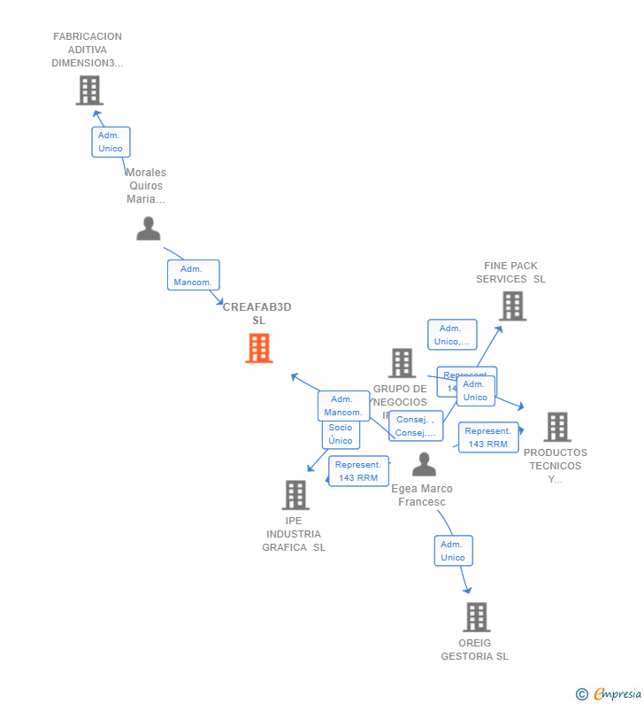 Vinculaciones societarias de CREAFAB3D SL