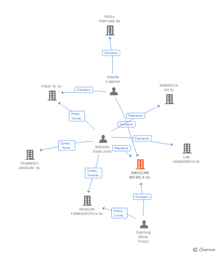 Vinculaciones societarias de ANGELINI IBERICA SL