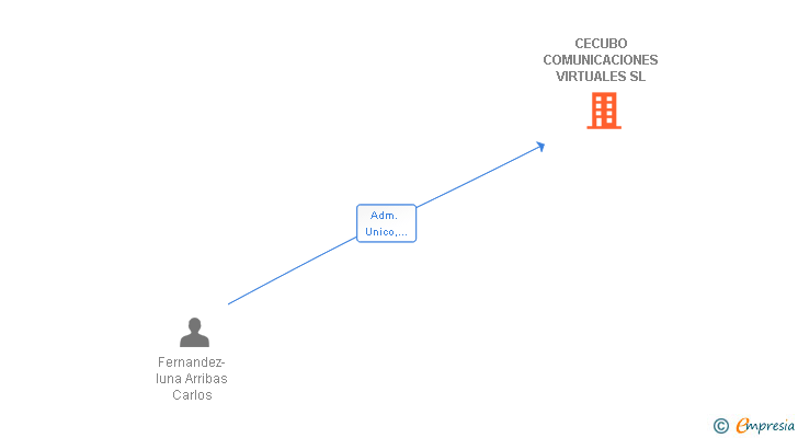 Vinculaciones societarias de CECUBO COMUNICACIONES VIRTUALES SL