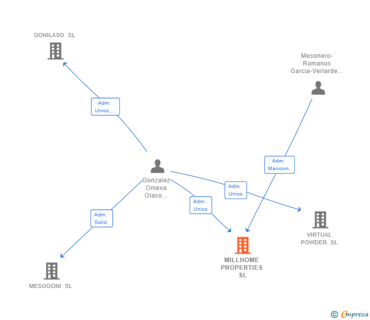 Vinculaciones societarias de MILLHOME PROPERTIES SL (EXTINGUIDA)