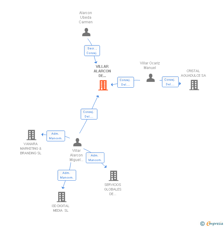 Vinculaciones societarias de VILLAR ALARCON DE SERVICIOS TECNICOS SA