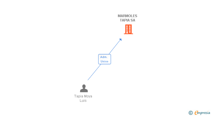 Vinculaciones societarias de MARMOLES TAPIA SA