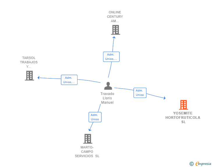 Vinculaciones societarias de YOSEMITE HORTOFRUTICOLA SL