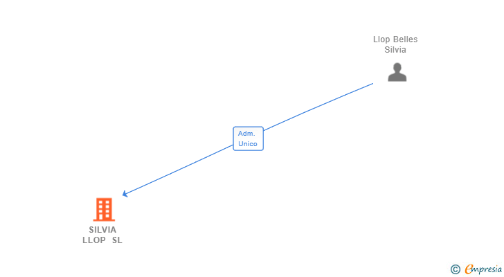 Vinculaciones societarias de SILVIA LLOP SL
