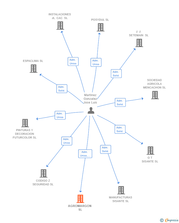 Vinculaciones societarias de AGROMARGON SL