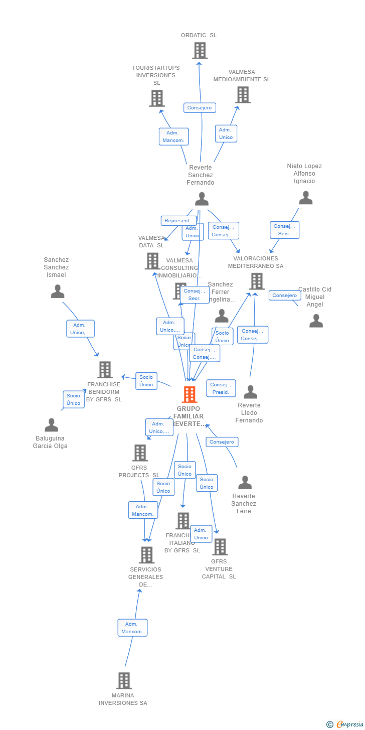 Vinculaciones societarias de GRUPO FAMILIAR REVERTE SANCHEZ SL