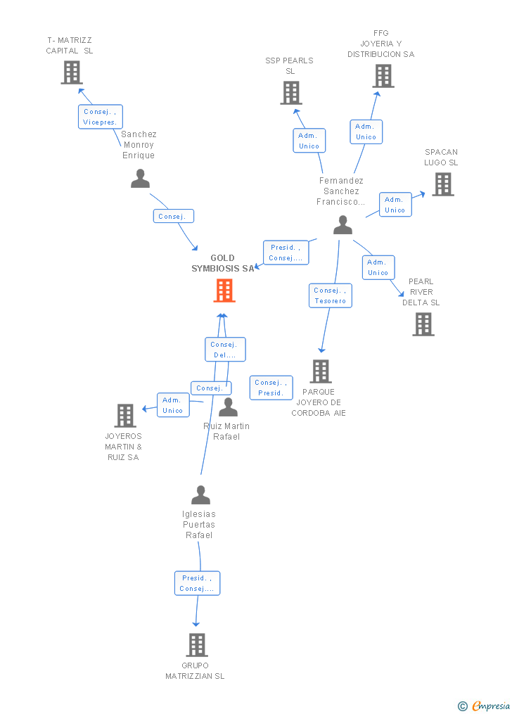 Vinculaciones societarias de GOLD SYMBIOSIS SA