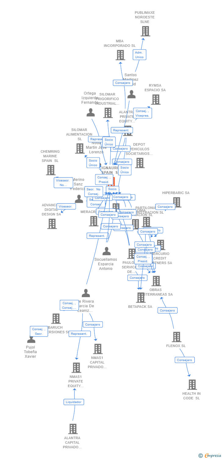 Vinculaciones societarias de IGNAURO SPAIN SL